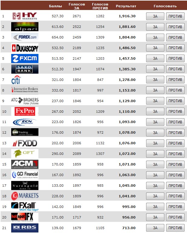 Список брокеров форекса. Топ 10 брокеров в мире. Рейтинг брокеров России на международной арене. Арка рейтинг брокеров. Список брокеров Нидерландов.